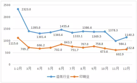 去年纸价暴涨中 印刷老板也这么赚钱？
